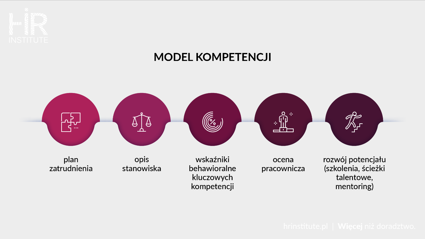 model kompetencji